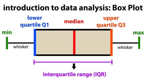 symmetrical distribution box plot|how to analyze box plots.